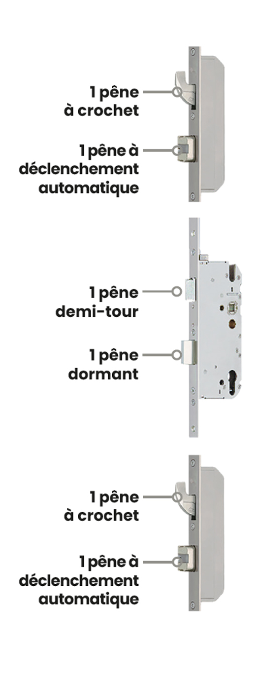 Schéma présentant le détail des équipements de sécurité niveau 2 des portes d'entrée amcc